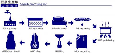 果汁/豆?jié){生產線
